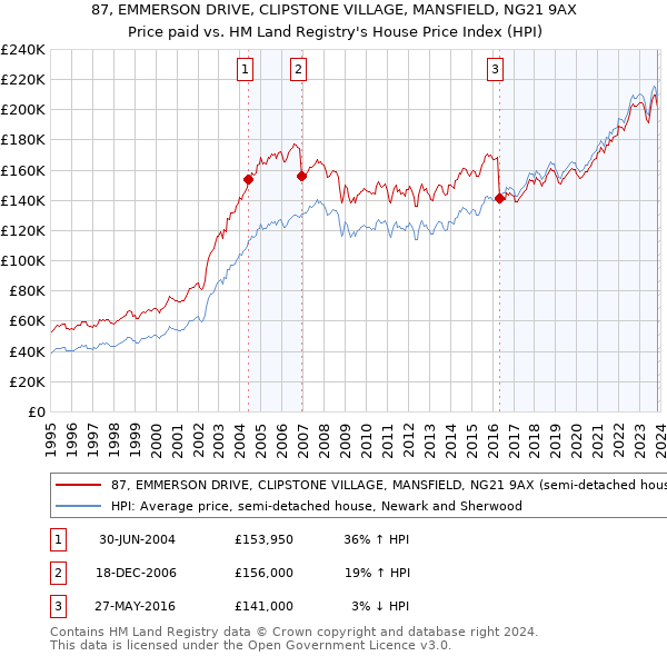 87, EMMERSON DRIVE, CLIPSTONE VILLAGE, MANSFIELD, NG21 9AX: Price paid vs HM Land Registry's House Price Index