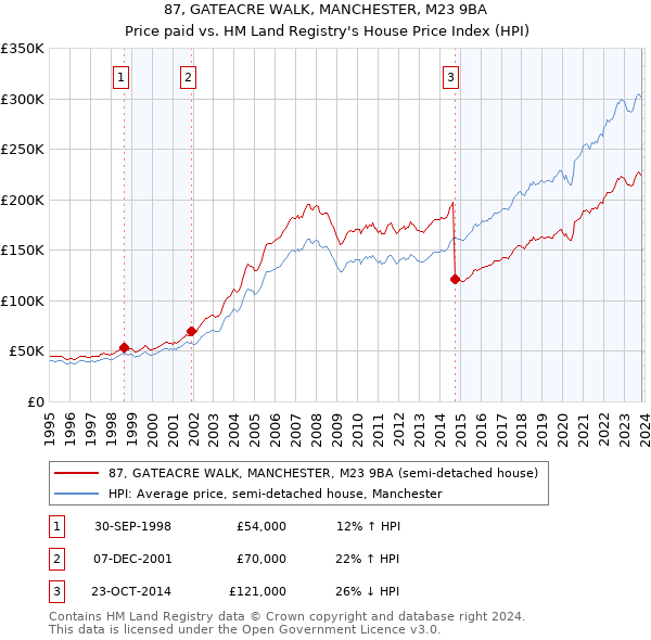 87, GATEACRE WALK, MANCHESTER, M23 9BA: Price paid vs HM Land Registry's House Price Index