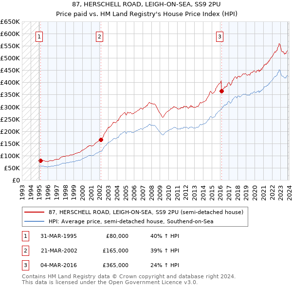 87, HERSCHELL ROAD, LEIGH-ON-SEA, SS9 2PU: Price paid vs HM Land Registry's House Price Index