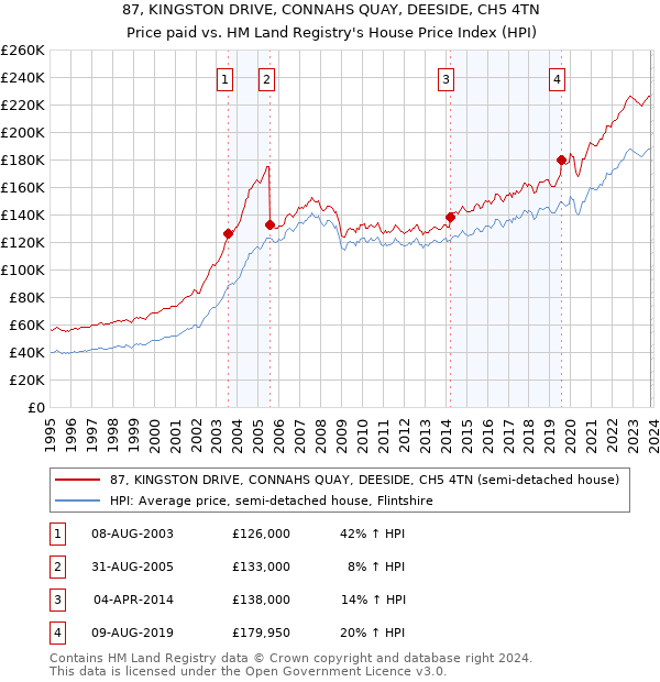 87, KINGSTON DRIVE, CONNAHS QUAY, DEESIDE, CH5 4TN: Price paid vs HM Land Registry's House Price Index