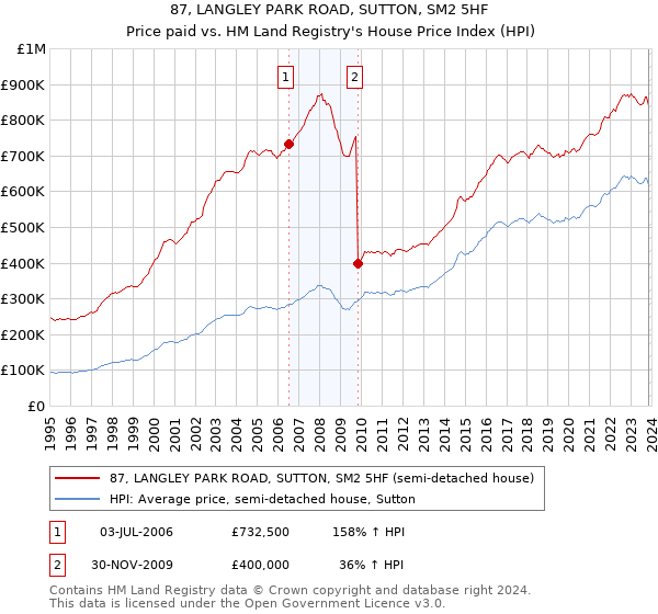 87, LANGLEY PARK ROAD, SUTTON, SM2 5HF: Price paid vs HM Land Registry's House Price Index