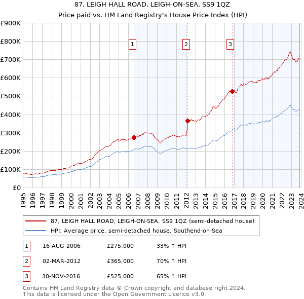 87, LEIGH HALL ROAD, LEIGH-ON-SEA, SS9 1QZ: Price paid vs HM Land Registry's House Price Index