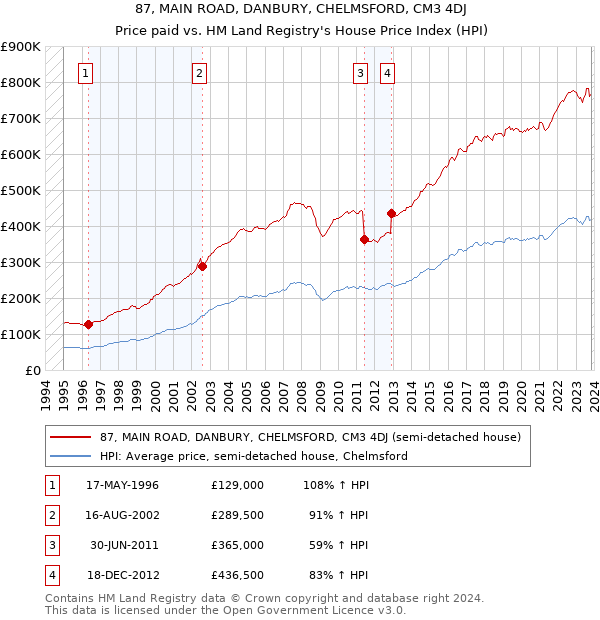 87, MAIN ROAD, DANBURY, CHELMSFORD, CM3 4DJ: Price paid vs HM Land Registry's House Price Index