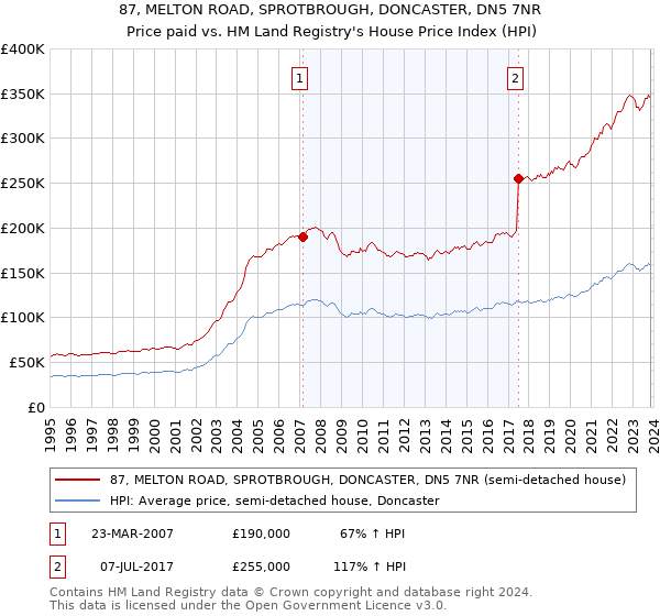 87, MELTON ROAD, SPROTBROUGH, DONCASTER, DN5 7NR: Price paid vs HM Land Registry's House Price Index