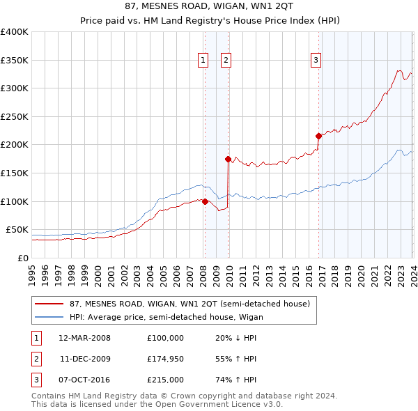 87, MESNES ROAD, WIGAN, WN1 2QT: Price paid vs HM Land Registry's House Price Index