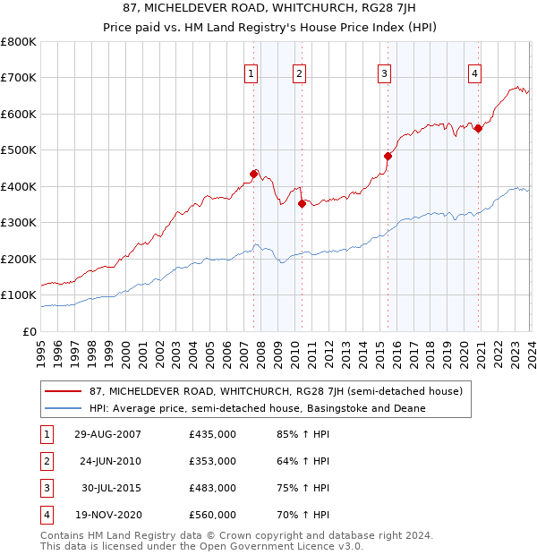 87, MICHELDEVER ROAD, WHITCHURCH, RG28 7JH: Price paid vs HM Land Registry's House Price Index