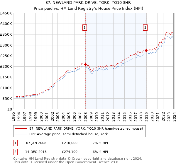 87, NEWLAND PARK DRIVE, YORK, YO10 3HR: Price paid vs HM Land Registry's House Price Index