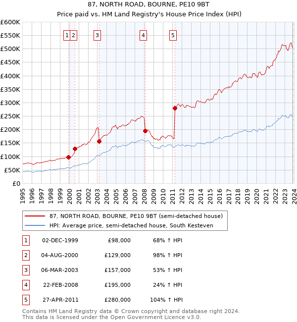 87, NORTH ROAD, BOURNE, PE10 9BT: Price paid vs HM Land Registry's House Price Index