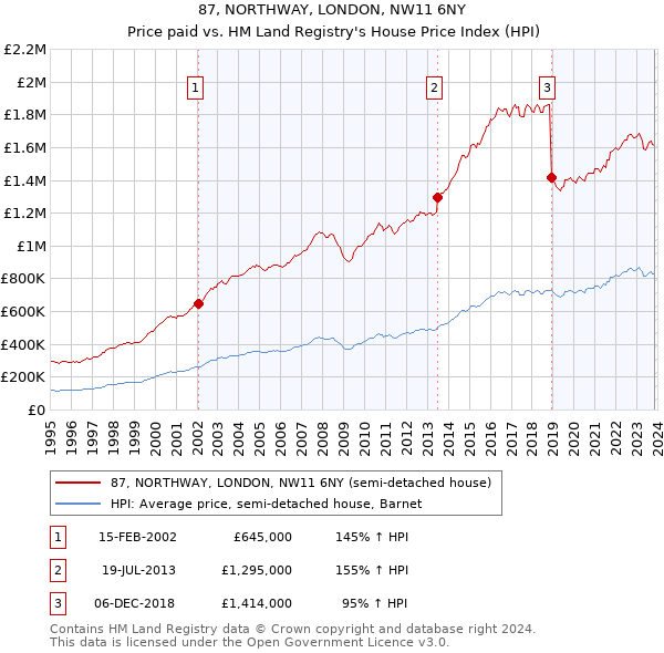 87, NORTHWAY, LONDON, NW11 6NY: Price paid vs HM Land Registry's House Price Index