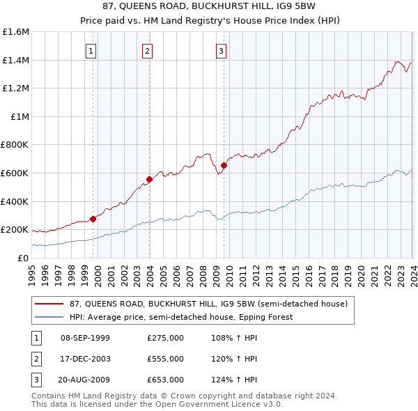 87, QUEENS ROAD, BUCKHURST HILL, IG9 5BW: Price paid vs HM Land Registry's House Price Index