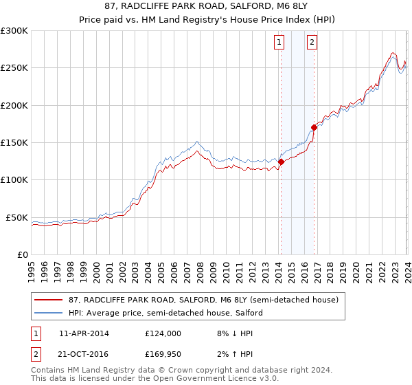 87, RADCLIFFE PARK ROAD, SALFORD, M6 8LY: Price paid vs HM Land Registry's House Price Index