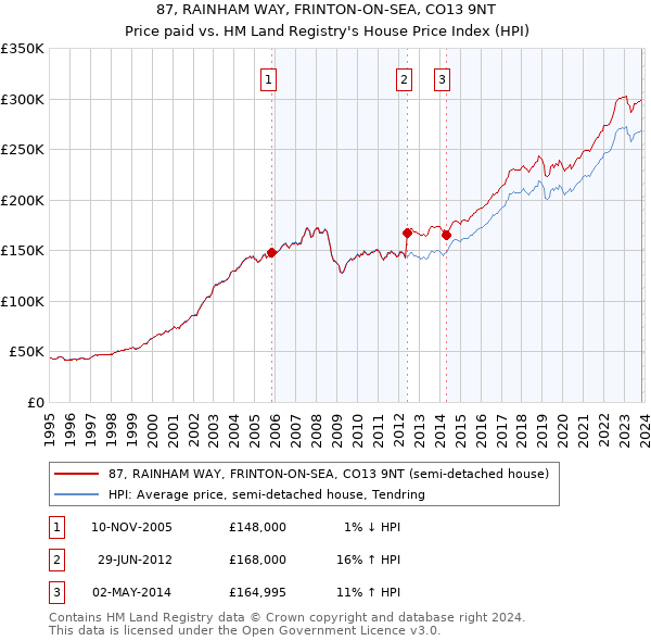 87, RAINHAM WAY, FRINTON-ON-SEA, CO13 9NT: Price paid vs HM Land Registry's House Price Index