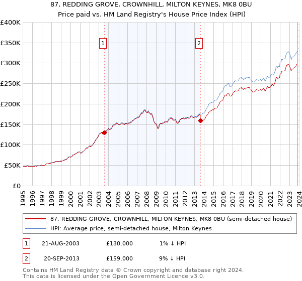 87, REDDING GROVE, CROWNHILL, MILTON KEYNES, MK8 0BU: Price paid vs HM Land Registry's House Price Index