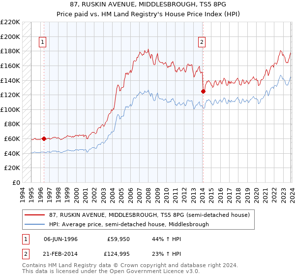 87, RUSKIN AVENUE, MIDDLESBROUGH, TS5 8PG: Price paid vs HM Land Registry's House Price Index