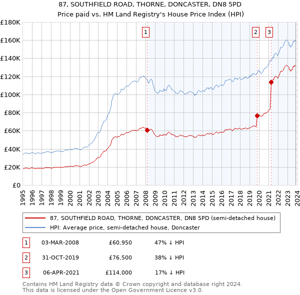 87, SOUTHFIELD ROAD, THORNE, DONCASTER, DN8 5PD: Price paid vs HM Land Registry's House Price Index