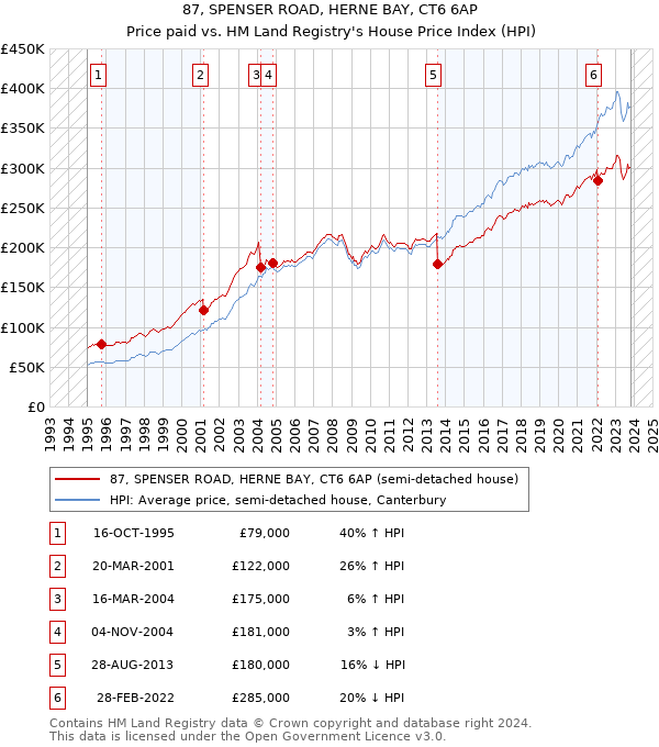 87, SPENSER ROAD, HERNE BAY, CT6 6AP: Price paid vs HM Land Registry's House Price Index