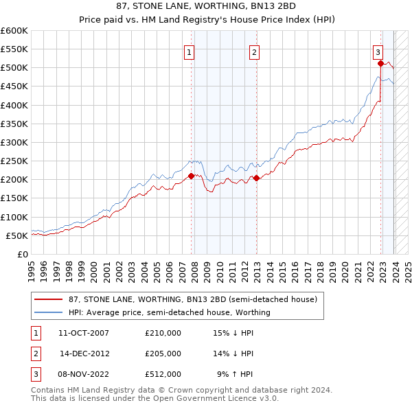 87, STONE LANE, WORTHING, BN13 2BD: Price paid vs HM Land Registry's House Price Index