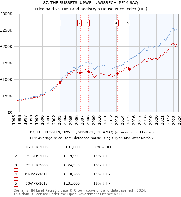 87, THE RUSSETS, UPWELL, WISBECH, PE14 9AQ: Price paid vs HM Land Registry's House Price Index