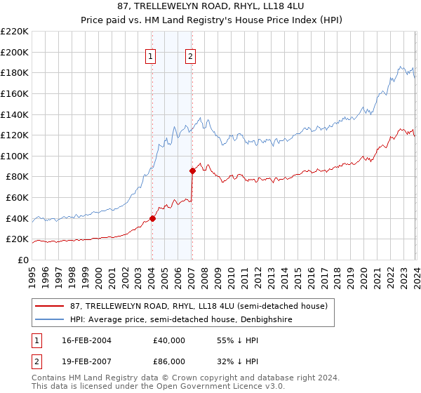 87, TRELLEWELYN ROAD, RHYL, LL18 4LU: Price paid vs HM Land Registry's House Price Index