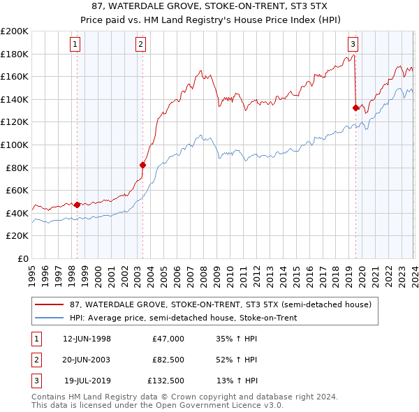 87, WATERDALE GROVE, STOKE-ON-TRENT, ST3 5TX: Price paid vs HM Land Registry's House Price Index