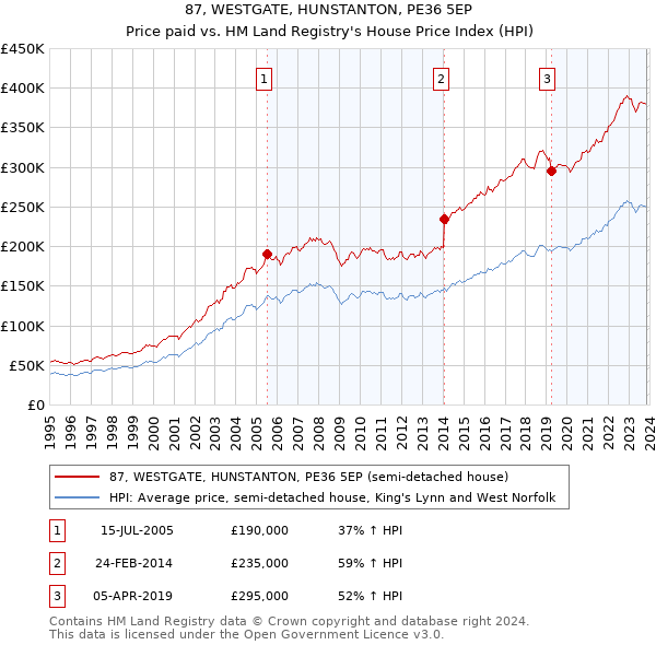 87, WESTGATE, HUNSTANTON, PE36 5EP: Price paid vs HM Land Registry's House Price Index