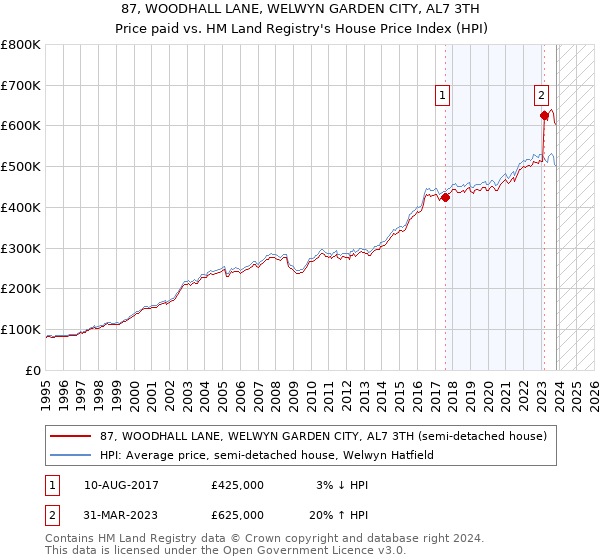87, WOODHALL LANE, WELWYN GARDEN CITY, AL7 3TH: Price paid vs HM Land Registry's House Price Index