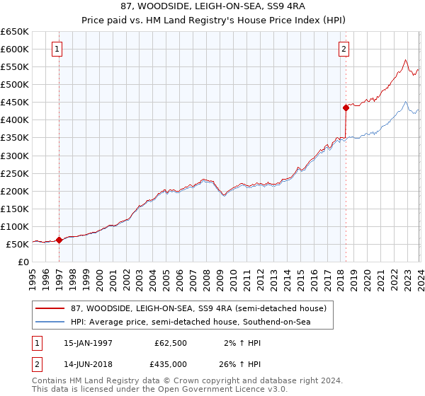 87, WOODSIDE, LEIGH-ON-SEA, SS9 4RA: Price paid vs HM Land Registry's House Price Index