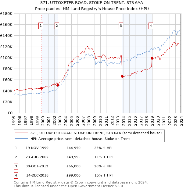 871, UTTOXETER ROAD, STOKE-ON-TRENT, ST3 6AA: Price paid vs HM Land Registry's House Price Index