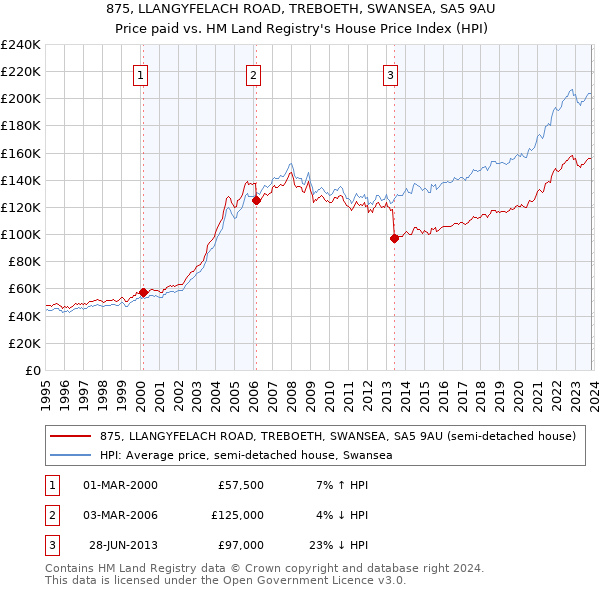 875, LLANGYFELACH ROAD, TREBOETH, SWANSEA, SA5 9AU: Price paid vs HM Land Registry's House Price Index