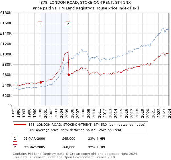 878, LONDON ROAD, STOKE-ON-TRENT, ST4 5NX: Price paid vs HM Land Registry's House Price Index