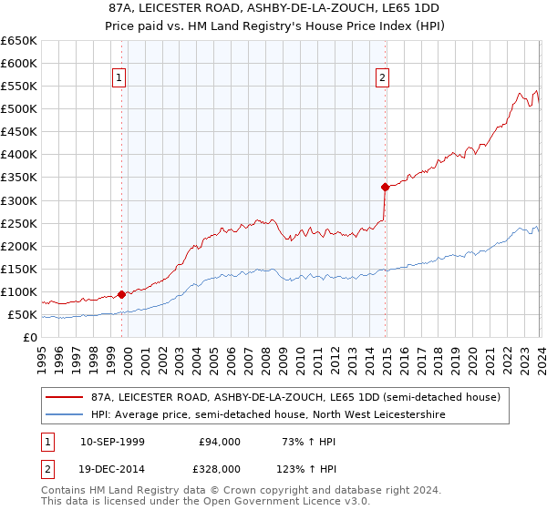 87A, LEICESTER ROAD, ASHBY-DE-LA-ZOUCH, LE65 1DD: Price paid vs HM Land Registry's House Price Index