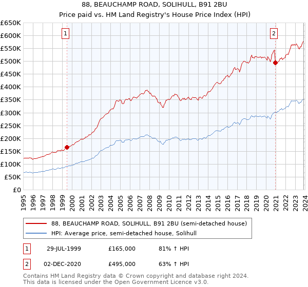 88, BEAUCHAMP ROAD, SOLIHULL, B91 2BU: Price paid vs HM Land Registry's House Price Index