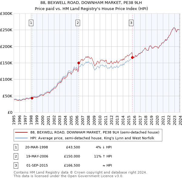 88, BEXWELL ROAD, DOWNHAM MARKET, PE38 9LH: Price paid vs HM Land Registry's House Price Index