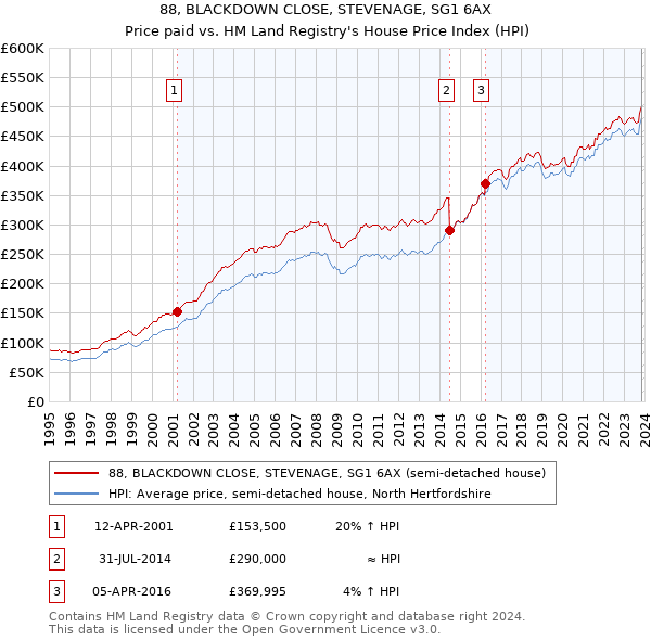 88, BLACKDOWN CLOSE, STEVENAGE, SG1 6AX: Price paid vs HM Land Registry's House Price Index