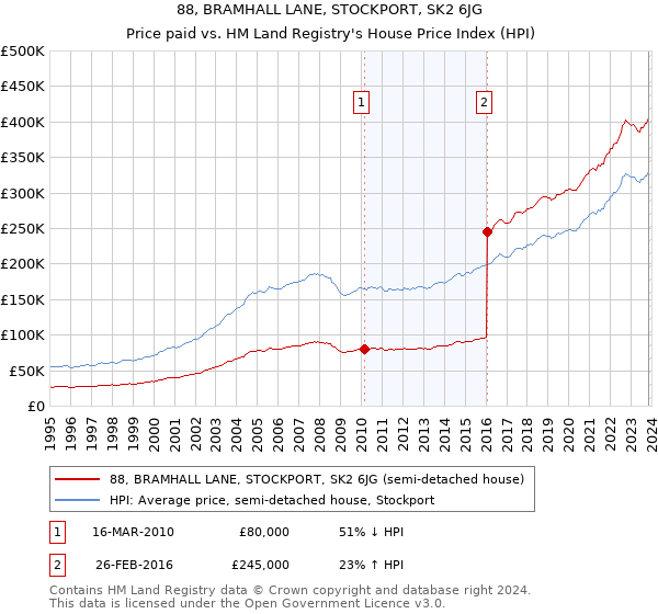 88, BRAMHALL LANE, STOCKPORT, SK2 6JG: Price paid vs HM Land Registry's House Price Index