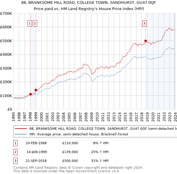 88, BRANKSOME HILL ROAD, COLLEGE TOWN, SANDHURST, GU47 0QF: Price paid vs HM Land Registry's House Price Index