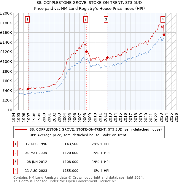 88, COPPLESTONE GROVE, STOKE-ON-TRENT, ST3 5UD: Price paid vs HM Land Registry's House Price Index