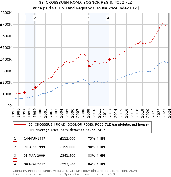88, CROSSBUSH ROAD, BOGNOR REGIS, PO22 7LZ: Price paid vs HM Land Registry's House Price Index