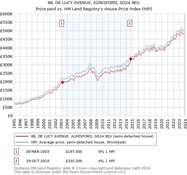 88, DE LUCY AVENUE, ALRESFORD, SO24 9EU: Price paid vs HM Land Registry's House Price Index