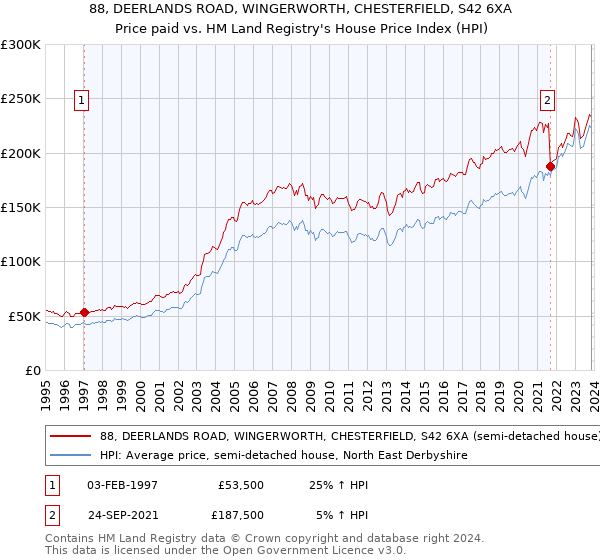 88, DEERLANDS ROAD, WINGERWORTH, CHESTERFIELD, S42 6XA: Price paid vs HM Land Registry's House Price Index