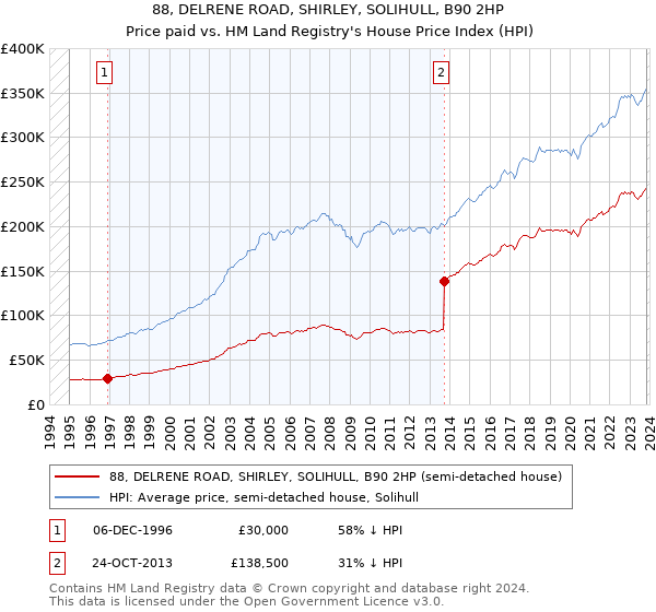 88, DELRENE ROAD, SHIRLEY, SOLIHULL, B90 2HP: Price paid vs HM Land Registry's House Price Index