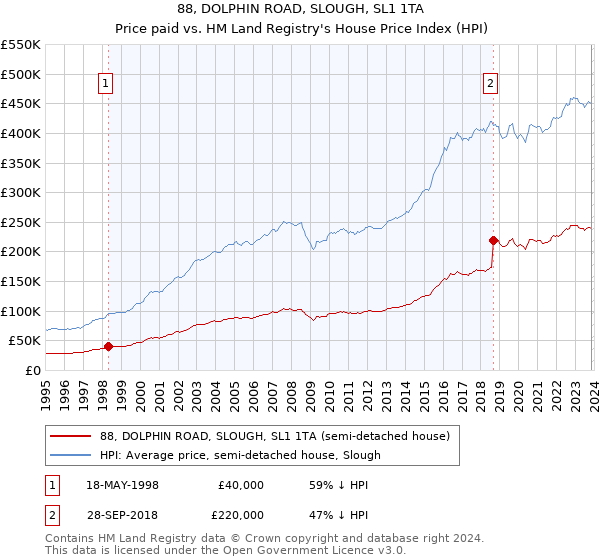 88, DOLPHIN ROAD, SLOUGH, SL1 1TA: Price paid vs HM Land Registry's House Price Index