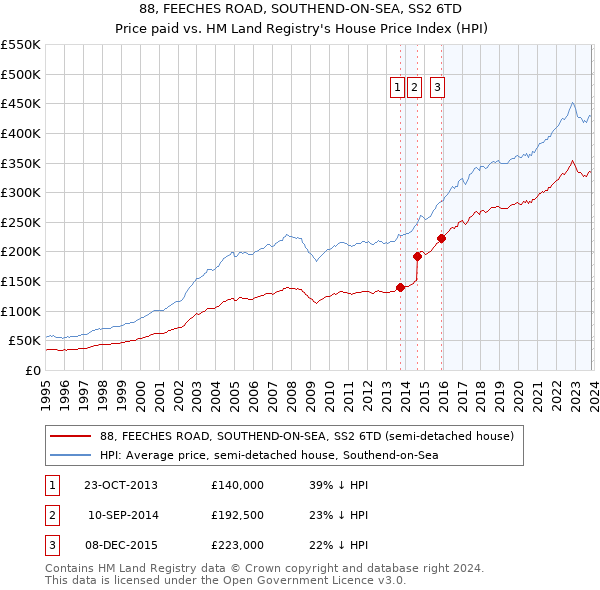 88, FEECHES ROAD, SOUTHEND-ON-SEA, SS2 6TD: Price paid vs HM Land Registry's House Price Index