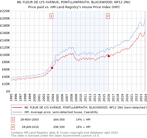 88, FLEUR DE LYS AVENUE, PONTLLANFRAITH, BLACKWOOD, NP12 2NU: Price paid vs HM Land Registry's House Price Index