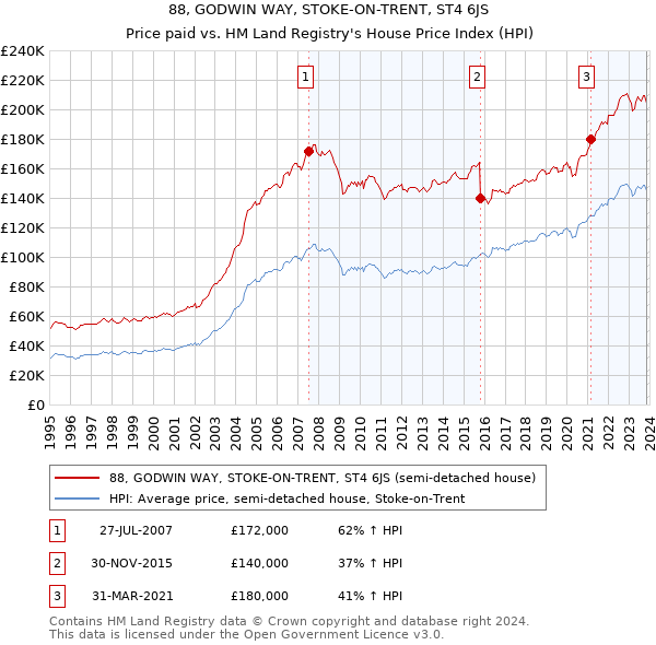 88, GODWIN WAY, STOKE-ON-TRENT, ST4 6JS: Price paid vs HM Land Registry's House Price Index