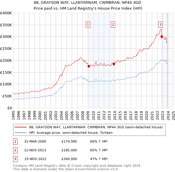 88, GRAYSON WAY, LLANTARNAM, CWMBRAN, NP44 3GD: Price paid vs HM Land Registry's House Price Index