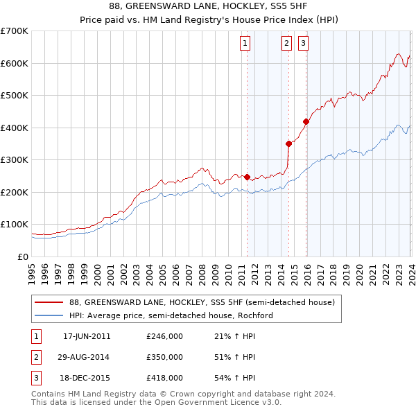 88, GREENSWARD LANE, HOCKLEY, SS5 5HF: Price paid vs HM Land Registry's House Price Index