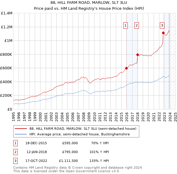 88, HILL FARM ROAD, MARLOW, SL7 3LU: Price paid vs HM Land Registry's House Price Index