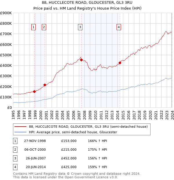 88, HUCCLECOTE ROAD, GLOUCESTER, GL3 3RU: Price paid vs HM Land Registry's House Price Index