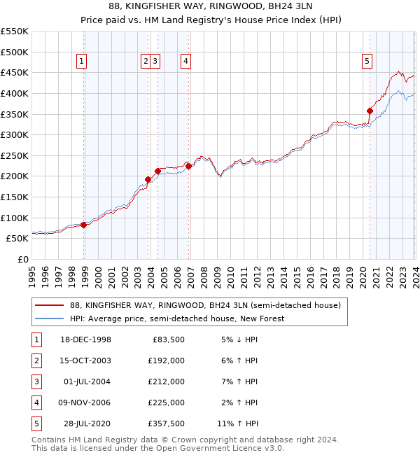 88, KINGFISHER WAY, RINGWOOD, BH24 3LN: Price paid vs HM Land Registry's House Price Index